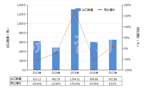 2013-2017年中國(guó)其他石灰質(zhì)碑用或建筑用石,蠟石(HS25152000)出口量及增速統(tǒng)計(jì)
